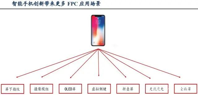 哪些行业影响着FPC(柔性线路板)的用量? 一【智天诺FPC】为您解析