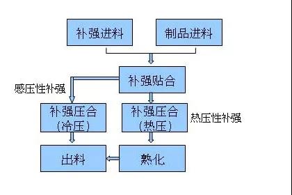 FPC排线补强工艺有哪些流程?【智天诺FPC】为您解析