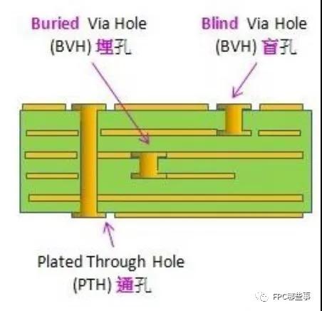 FPC排线盲埋孔